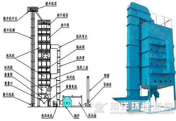塔式糧食烘干機結構說明